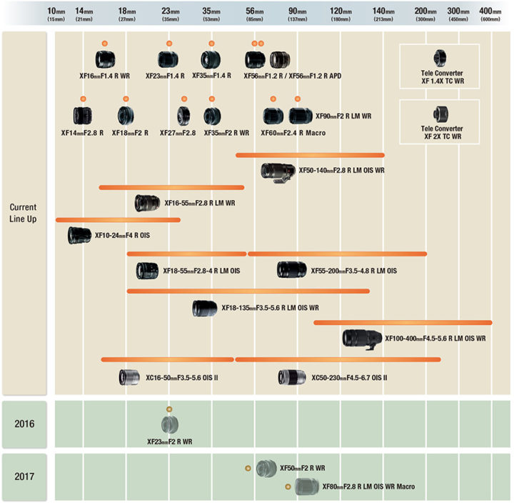 The Fujifilm lens roadmap as of July 2016.